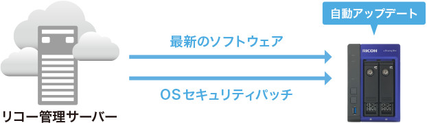 自動アップデートサービス