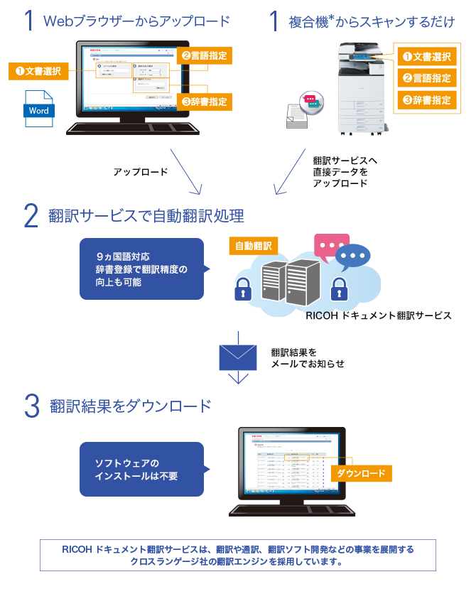 RICOH ドキュメント翻訳サービスの流れ