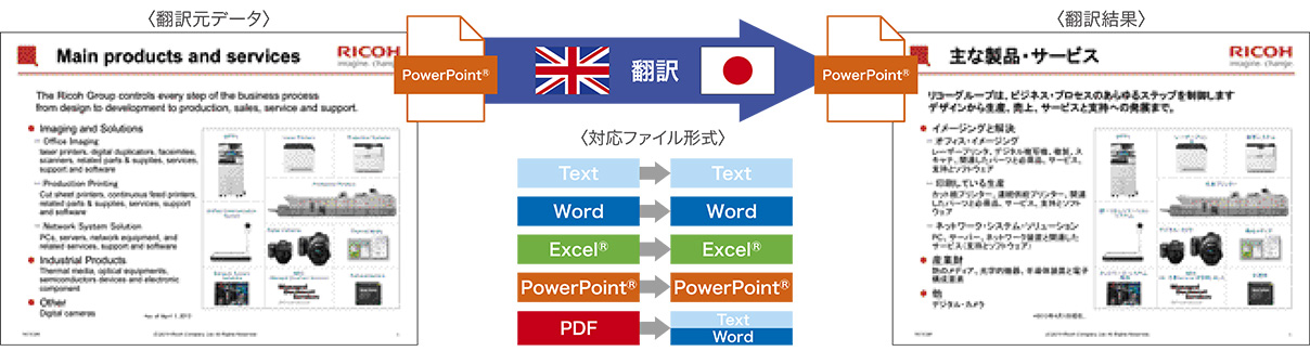 翻訳したい電子文書のレイアウトをそのままに翻訳