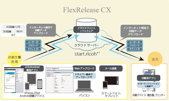 iOS & Android™にも対応。スマートフォンから、モバイルパソコンから、いつでもどこでも簡単&安心出力！