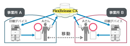 全社でプリンティング環境を統一することにより、どこでも印刷＆コスト削減！