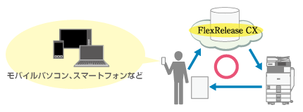 インターネットに接続できる端末なら、どこでも簡単&安心印刷！