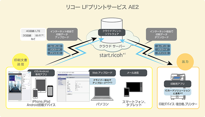 iOS & Androidにも対応｡スマートフォンから､モバイルパソコンから､いつでもどこでも簡単&安心出力！