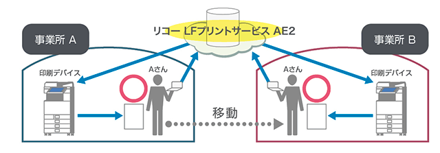 全社でプリンティング環境を統一することにより､どこでも印刷&コスト削減！
