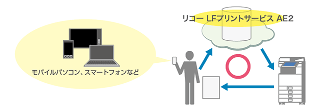 インターネットに接続できる端末なら､どこでも簡単&安心印刷！