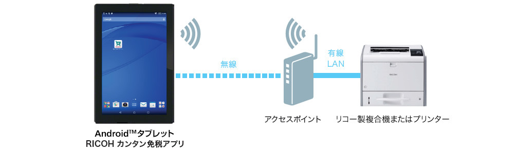 画像：商品構成 RICOH カンタン免税アプリ for Tablet