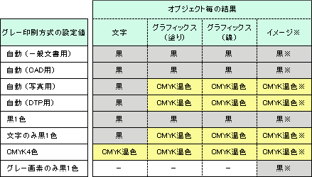 グレー印刷方式の各設定値毎の結果
