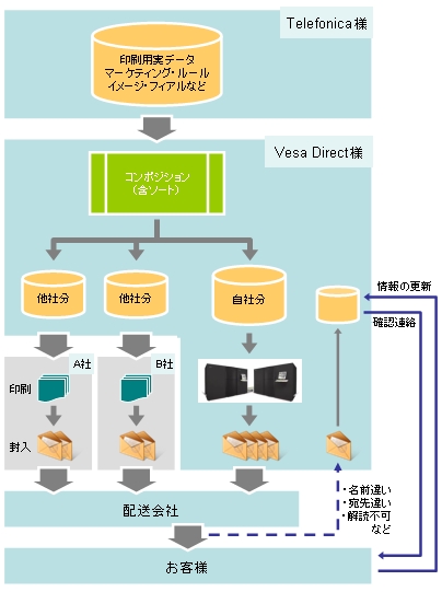 Telefonica様、Vesa Direct様から配送会社を通してお客様に印刷物が届く流れ