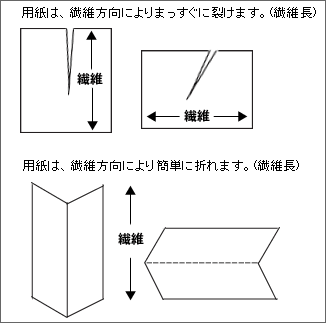 用紙の繊維方向イメージ