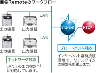 画像：出力機器のリモート管理サービス＠ Remote