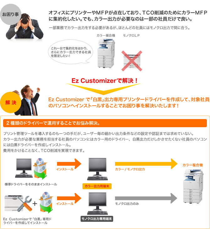お困り事　オフィスにプリンターやＭＦＰが点在しており、ＴＣＯ削減のためにカラーＭＦＰに集約化したい。でも、カラー出力が必要なのは一部の社員だけで良い。解決　Ez Customizerで「白黒」出力専用プリンタードライバーを作成して、対象社員のパソコンへインストールすることでお困り事を解決いたします！