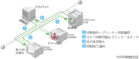 代行印刷概念図