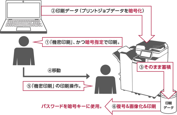 画像：機密印刷/保存印刷利用時、プリントジョブデータの暗号化対応