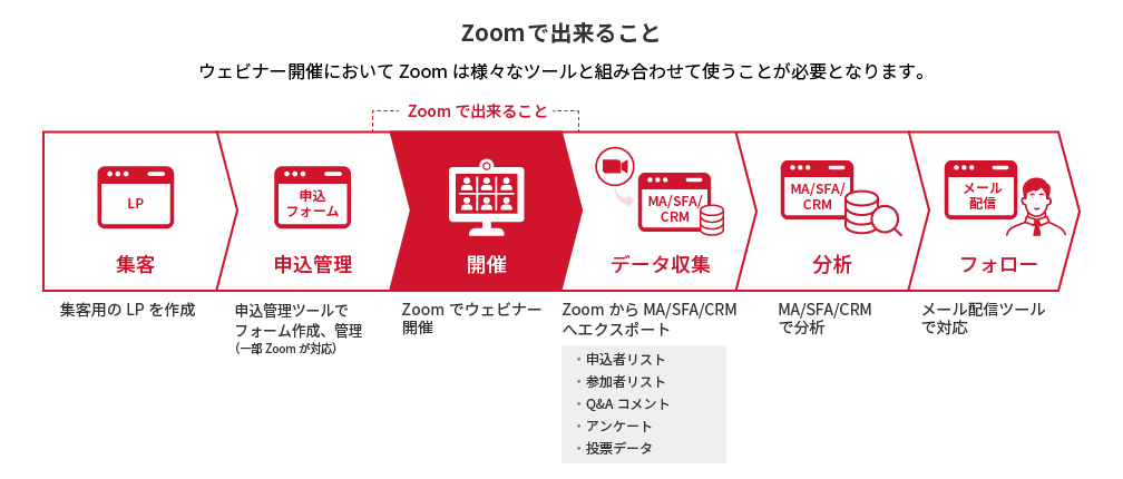 Zoomで出来ること