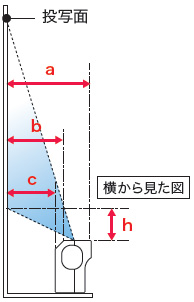 画像：投写距離と画面サイズ