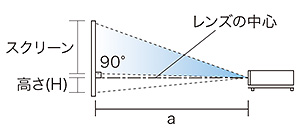 画像：投写距離と画面サイズ