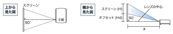「投写距離と画面サイズ」の計算式