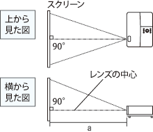 投写距離と画面サイズ