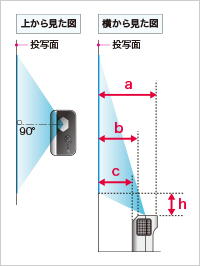 画像：投写距離と画面サイズ