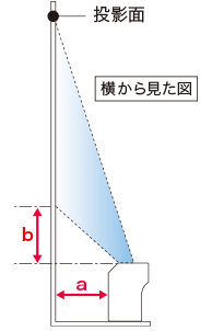 画像：投写距離と画面サイズ