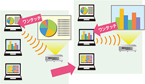 画像：投影画面をワンタッチで切り換え