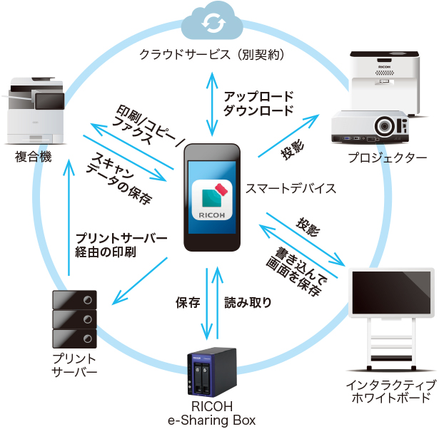 画像：RICOHカンタン入出力