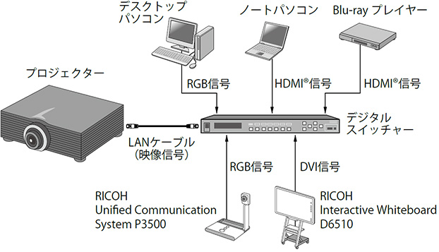 画像：HDBaseT™搭載