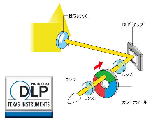 画像：DLP®方式