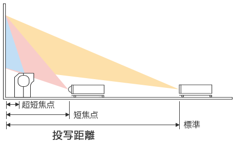 画像：投写距離