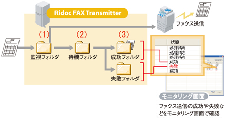 送信文書の状態を把握可能