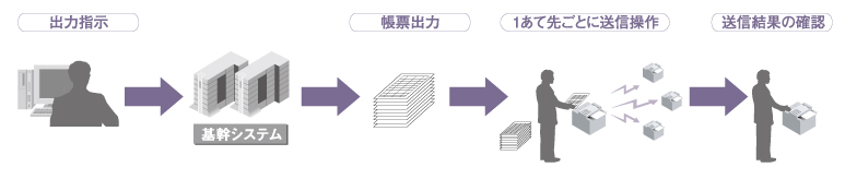 導入前 基幹業務での頻繁なファクス送信に手間がかかる