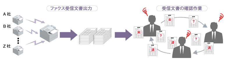 導入前 受信ファクスの確認作業、状況把握が大変！