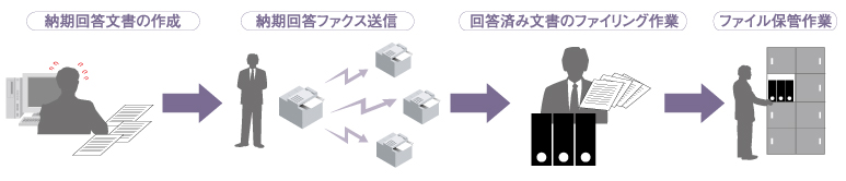 導入前 「ファクス受発注業務を人手に頼りきっている」