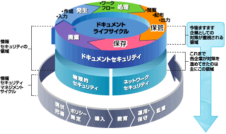 ドキュメントライフサイクル