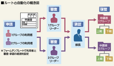 ルートの自動化の概念図