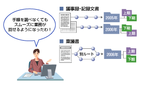 ISO文書を自動で体系的な管理が可能