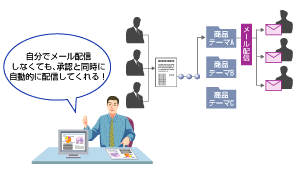 手間を自動化することでナレッジの共有が可能