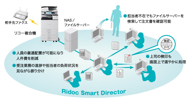 ファクス受信文書を電子化し、担当者全員で注文情報の共有化を実現。顧客への迅速な対応が可能になります。