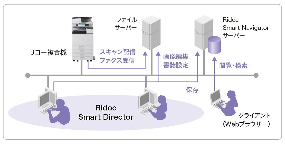 文書管理システム『Ridoc Smart Navigator』との連携で、文書の価値がより活きるシステム環境へ