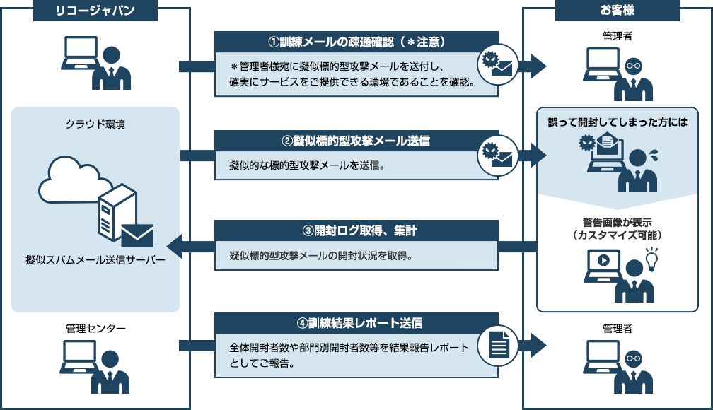 画像：サービス提供内容