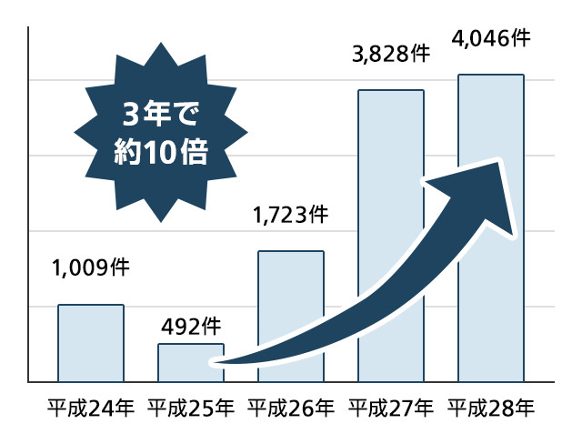 画像：標的型メール報告件数は3年で約10倍