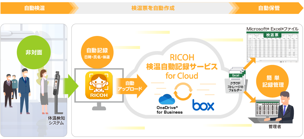 画像：非対面の体温検知システムと連携し、自動的にMicrosoft® Excel®の検温票を作成しクラウドストレージに保管できます。