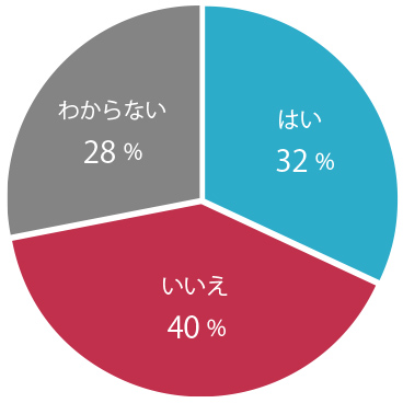 はい32% いいえ40% わからない28%