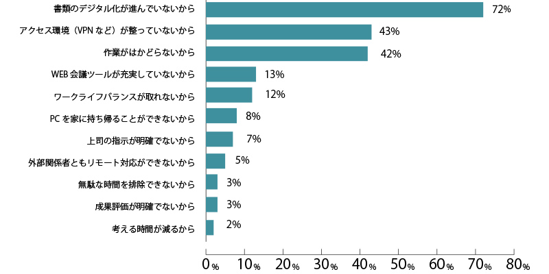 はい32% いいえ40% わからない28%