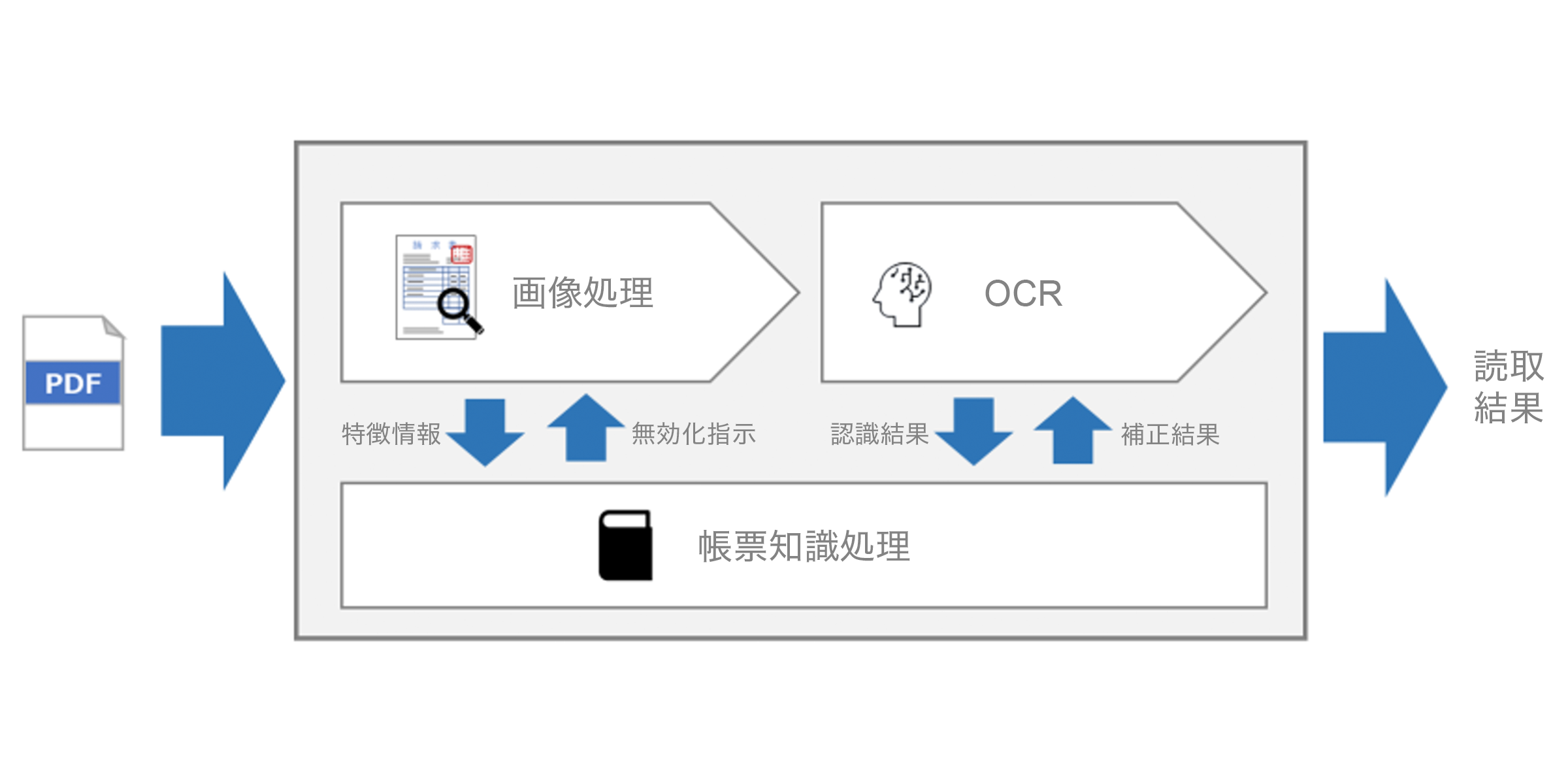 画像：認識精度98.87％を実現したリコー独自のAI-OCR技術