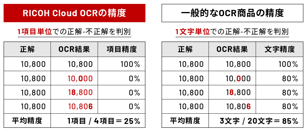 「文字」単位ではなく「データ」単位で精度を評価