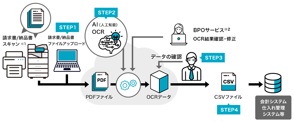 RICOH Cloud OCRの流れ