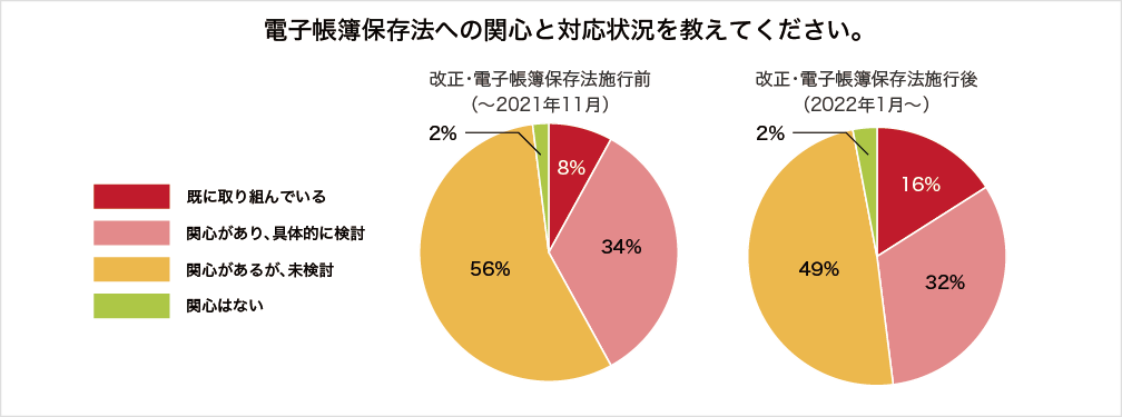 画像：電子帳簿保存法の対応に取り組めている企業は2割弱