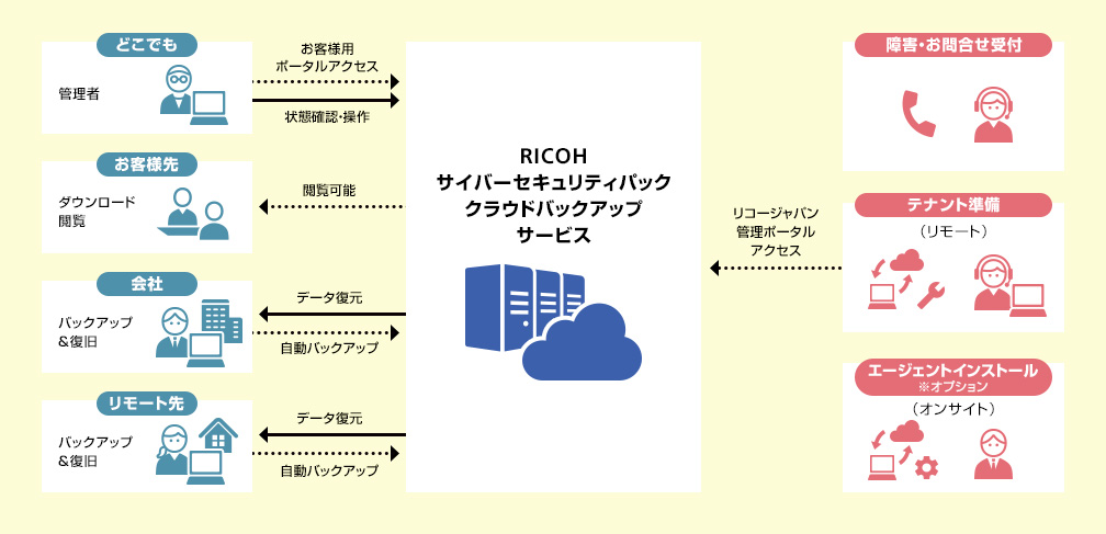 画像：RICOH サイバーセキュリティパック クラウドバックアップサービスは、データ消失リスクを解決します