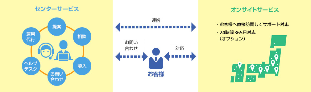 画像：センターサービス